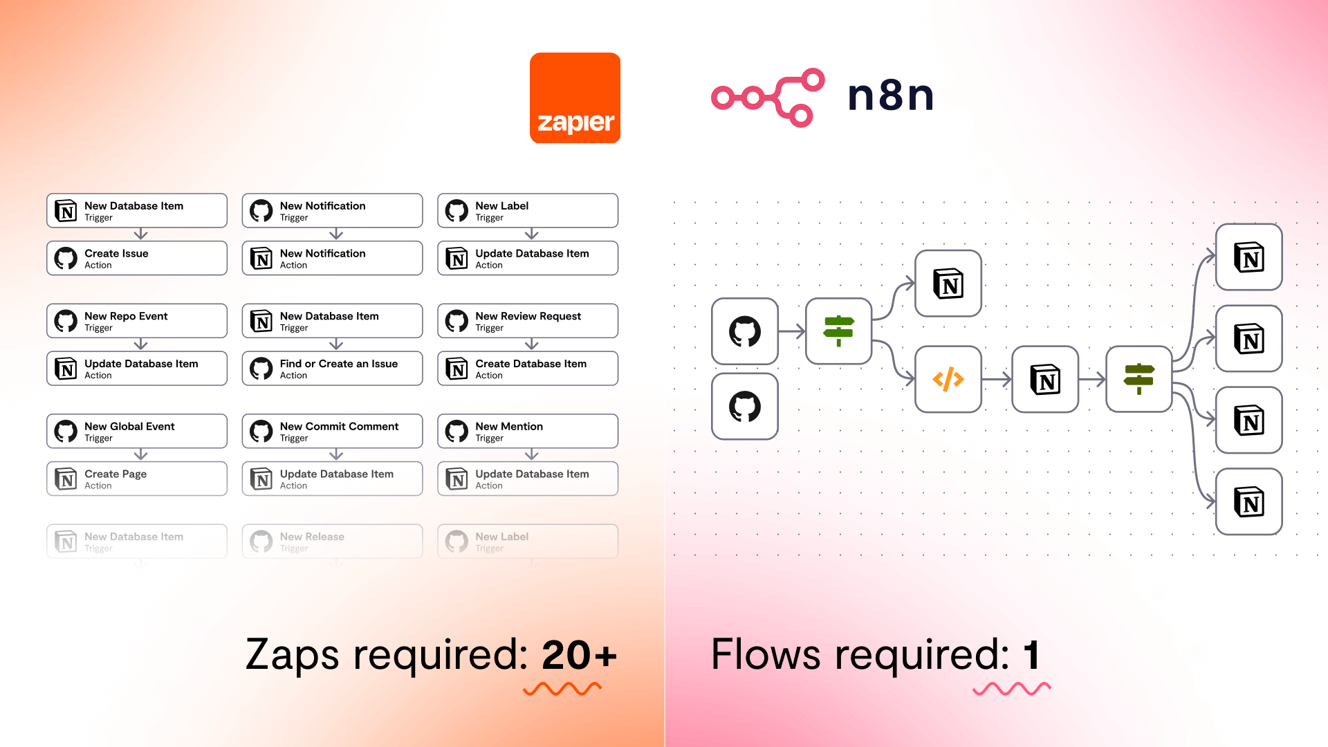 zapier vs n8n pricing